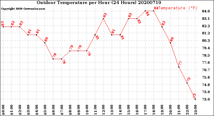 Milwaukee Weather Outdoor Temperature<br>per Hour<br>(24 Hours)