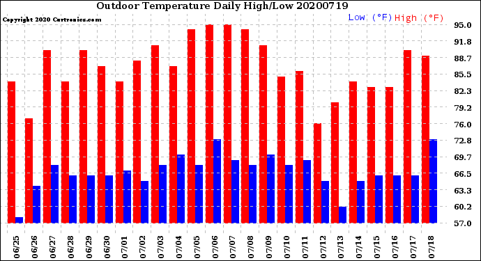 Milwaukee Weather Outdoor Temperature<br>Daily High/Low