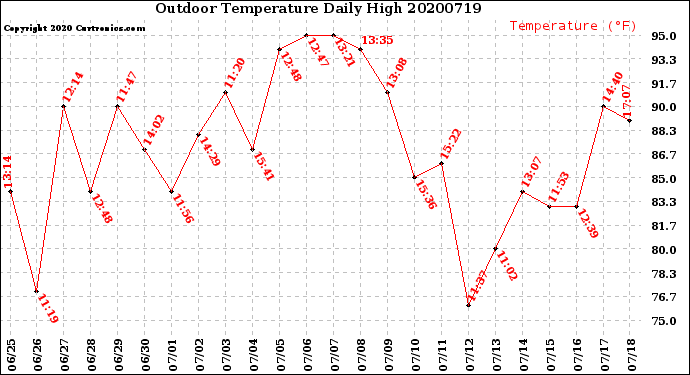 Milwaukee Weather Outdoor Temperature<br>Daily High