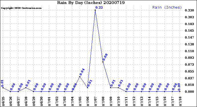 Milwaukee Weather Rain<br>By Day<br>(Inches)