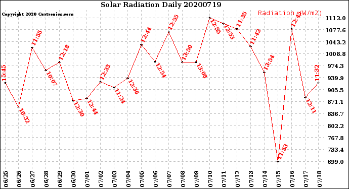 Milwaukee Weather Solar Radiation<br>Daily