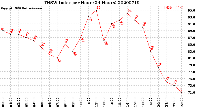 Milwaukee Weather THSW Index<br>per Hour<br>(24 Hours)