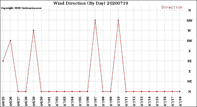 Milwaukee Weather Wind Direction<br>(By Day)