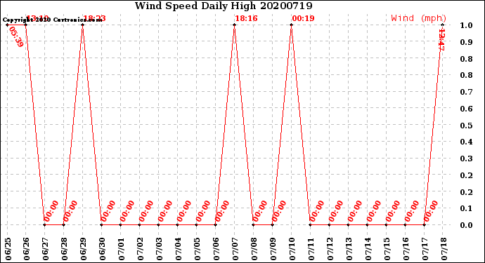 Milwaukee Weather Wind Speed<br>Daily High
