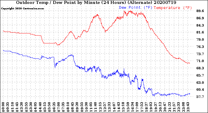 Milwaukee Weather Outdoor Temp / Dew Point<br>by Minute<br>(24 Hours) (Alternate)