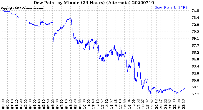 Milwaukee Weather Dew Point<br>by Minute<br>(24 Hours) (Alternate)