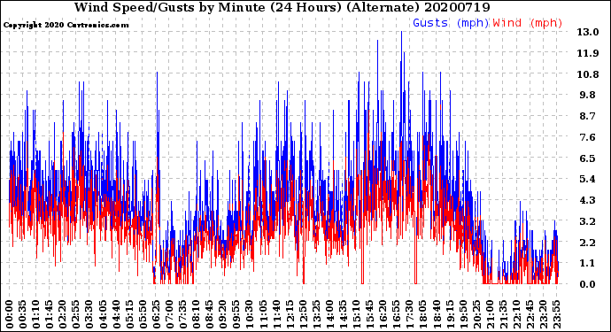 Milwaukee Weather Wind Speed/Gusts<br>by Minute<br>(24 Hours) (Alternate)
