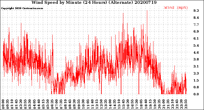 Milwaukee Weather Wind Speed<br>by Minute<br>(24 Hours) (Alternate)