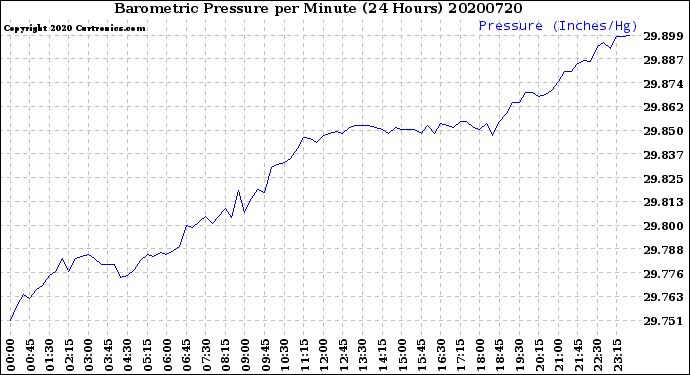 Milwaukee Weather Barometric Pressure<br>per Minute<br>(24 Hours)