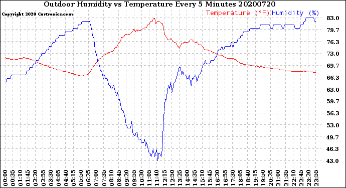 Milwaukee Weather Outdoor Humidity<br>vs Temperature<br>Every 5 Minutes