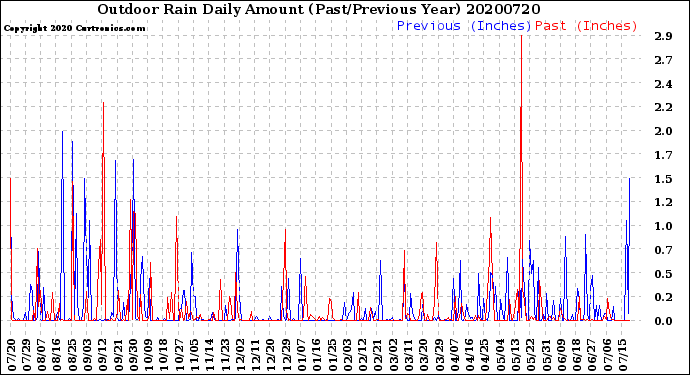 Milwaukee Weather Outdoor Rain<br>Daily Amount<br>(Past/Previous Year)