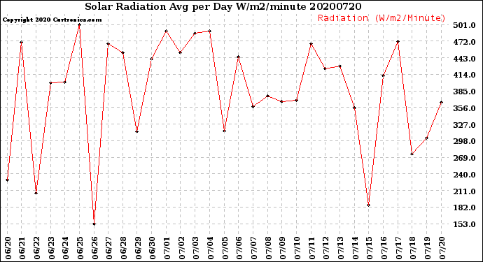 Milwaukee Weather Solar Radiation<br>Avg per Day W/m2/minute