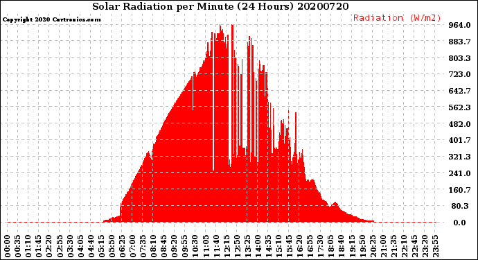 Milwaukee Weather Solar Radiation<br>per Minute<br>(24 Hours)