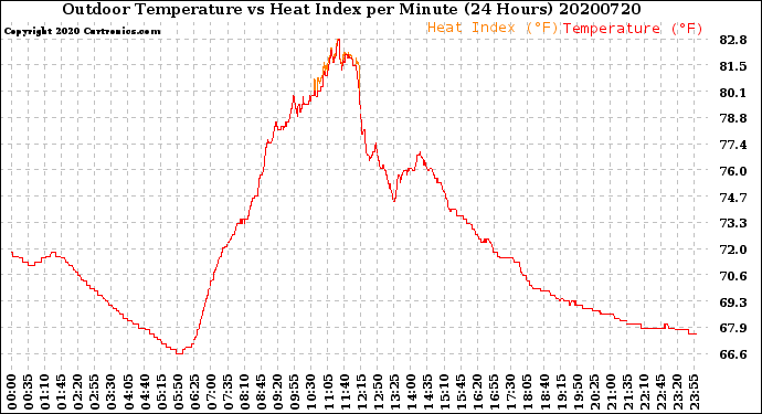 Milwaukee Weather Outdoor Temperature<br>vs Heat Index<br>per Minute<br>(24 Hours)