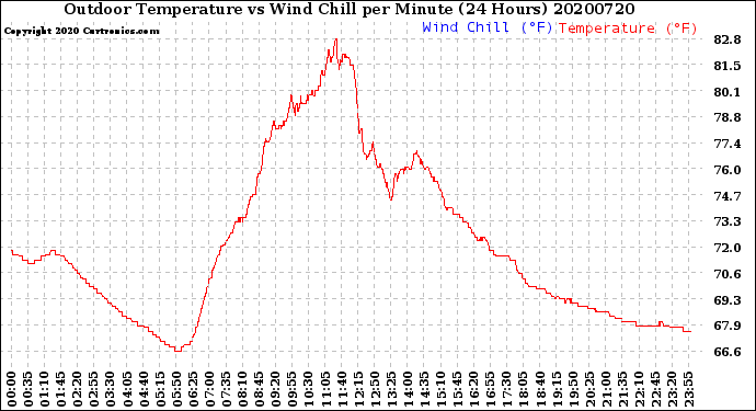 Milwaukee Weather Outdoor Temperature<br>vs Wind Chill<br>per Minute<br>(24 Hours)