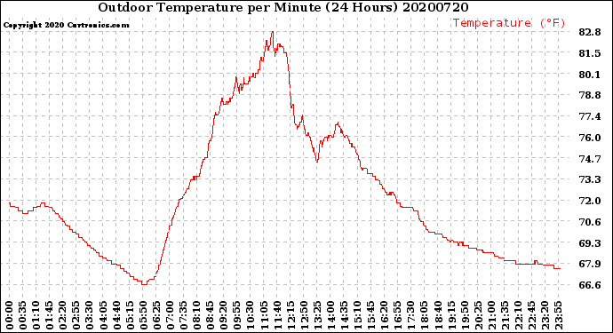 Milwaukee Weather Outdoor Temperature<br>per Minute<br>(24 Hours)
