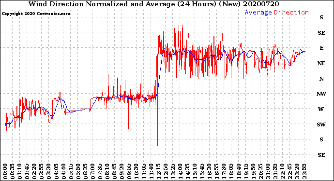 Milwaukee Weather Wind Direction<br>Normalized and Average<br>(24 Hours) (New)