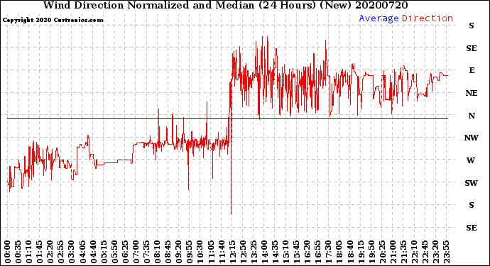 Milwaukee Weather Wind Direction<br>Normalized and Median<br>(24 Hours) (New)