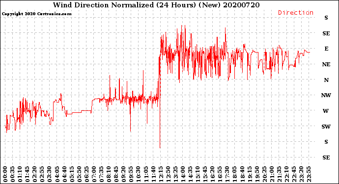 Milwaukee Weather Wind Direction<br>Normalized<br>(24 Hours) (New)