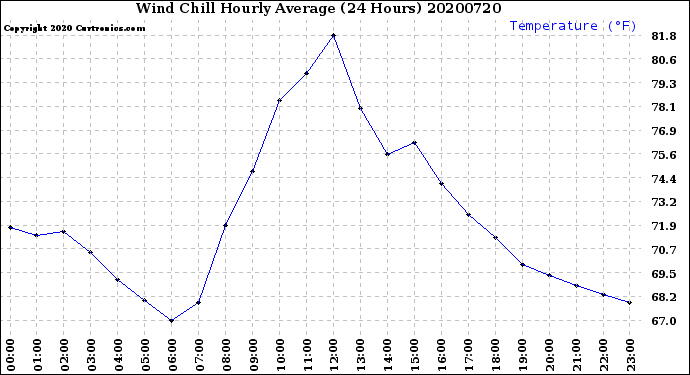 Milwaukee Weather Wind Chill<br>Hourly Average<br>(24 Hours)