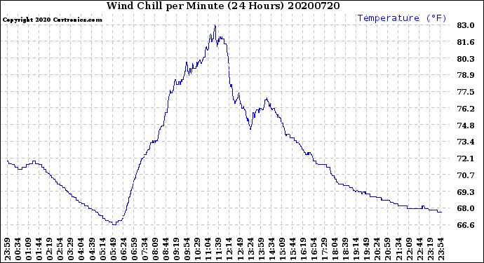 Milwaukee Weather Wind Chill<br>per Minute<br>(24 Hours)