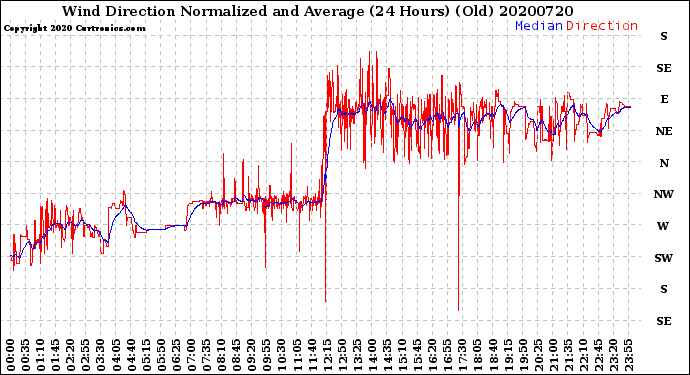 Milwaukee Weather Wind Direction<br>Normalized and Average<br>(24 Hours) (Old)