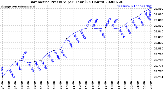 Milwaukee Weather Barometric Pressure<br>per Hour<br>(24 Hours)