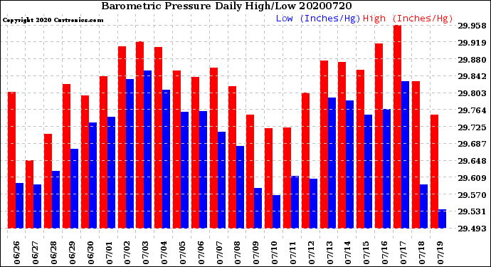 Milwaukee Weather Barometric Pressure<br>Daily High/Low