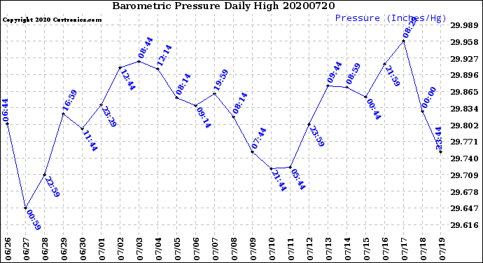 Milwaukee Weather Barometric Pressure<br>Daily High
