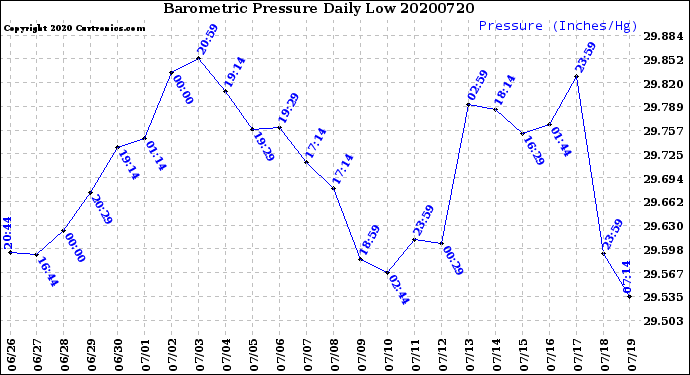 Milwaukee Weather Barometric Pressure<br>Daily Low