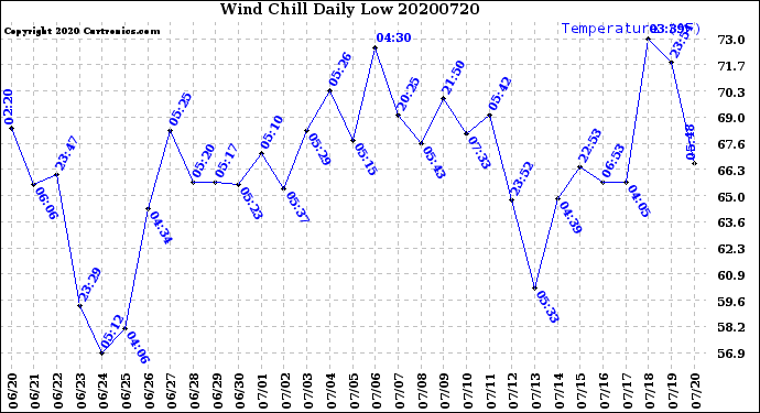Milwaukee Weather Wind Chill<br>Daily Low