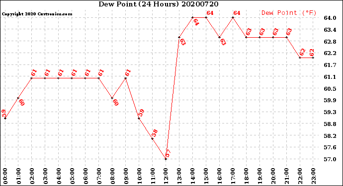 Milwaukee Weather Dew Point<br>(24 Hours)