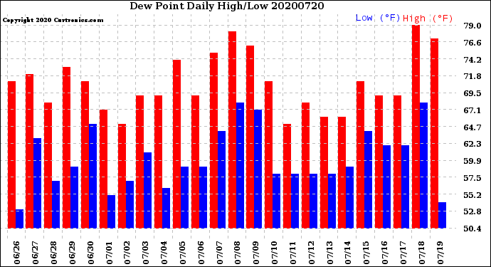 Milwaukee Weather Dew Point<br>Daily High/Low