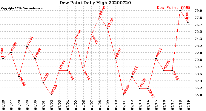 Milwaukee Weather Dew Point<br>Daily High