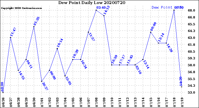 Milwaukee Weather Dew Point<br>Daily Low