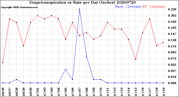 Milwaukee Weather Evapotranspiration<br>vs Rain per Day<br>(Inches)