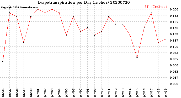 Milwaukee Weather Evapotranspiration<br>per Day (Inches)