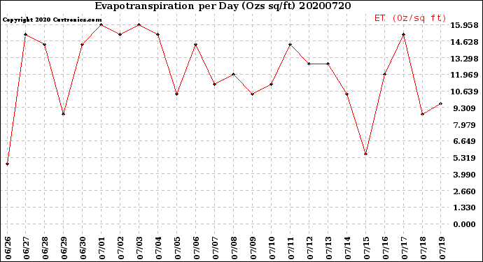 Milwaukee Weather Evapotranspiration<br>per Day (Ozs sq/ft)