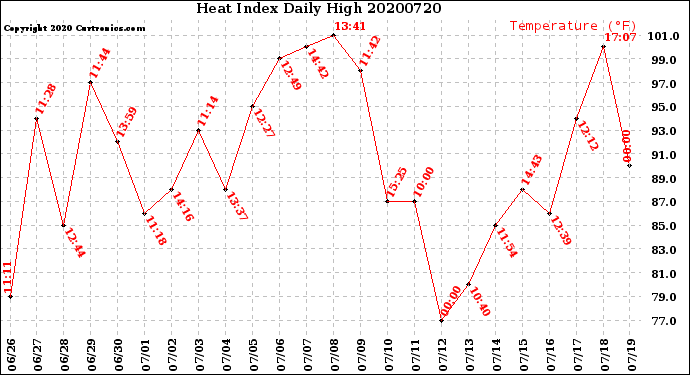 Milwaukee Weather Heat Index<br>Daily High