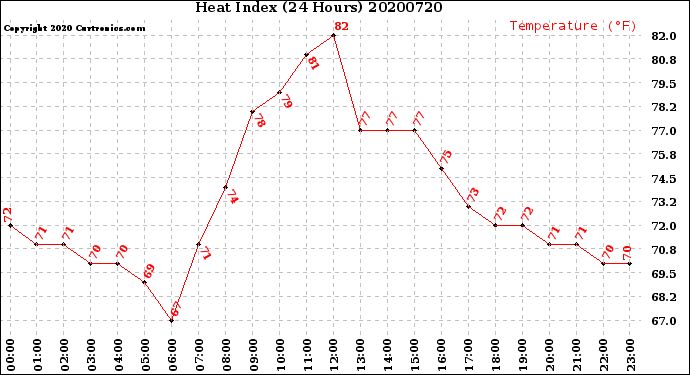 Milwaukee Weather Heat Index<br>(24 Hours)