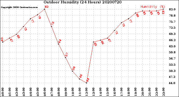 Milwaukee Weather Outdoor Humidity<br>(24 Hours)