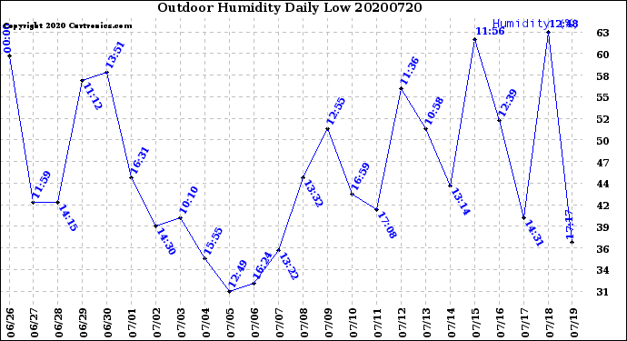 Milwaukee Weather Outdoor Humidity<br>Daily Low