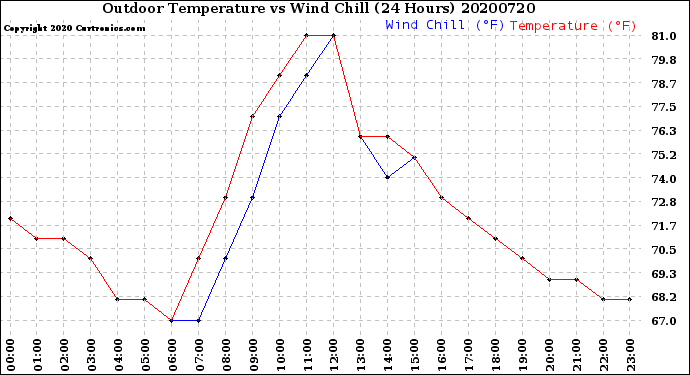 Milwaukee Weather Outdoor Temperature<br>vs Wind Chill<br>(24 Hours)