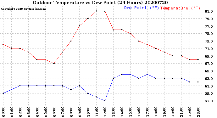 Milwaukee Weather Outdoor Temperature<br>vs Dew Point<br>(24 Hours)