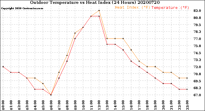 Milwaukee Weather Outdoor Temperature<br>vs Heat Index<br>(24 Hours)