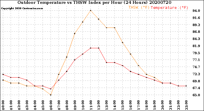 Milwaukee Weather Outdoor Temperature<br>vs THSW Index<br>per Hour<br>(24 Hours)
