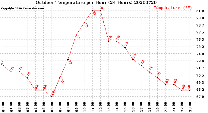 Milwaukee Weather Outdoor Temperature<br>per Hour<br>(24 Hours)