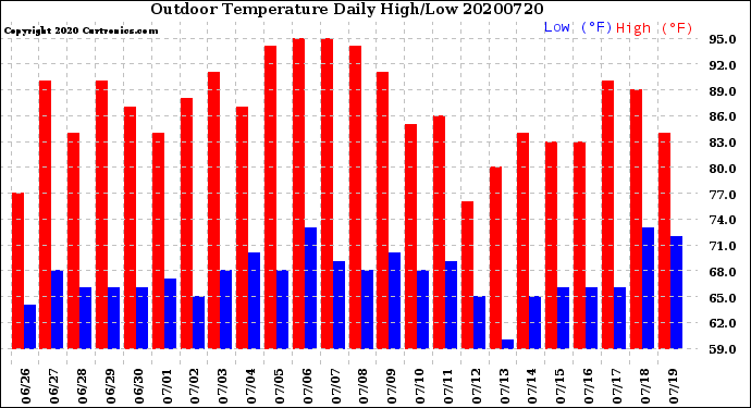 Milwaukee Weather Outdoor Temperature<br>Daily High/Low