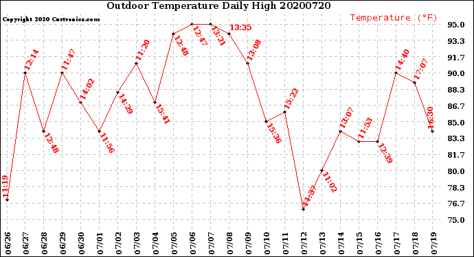 Milwaukee Weather Outdoor Temperature<br>Daily High