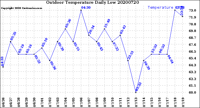Milwaukee Weather Outdoor Temperature<br>Daily Low